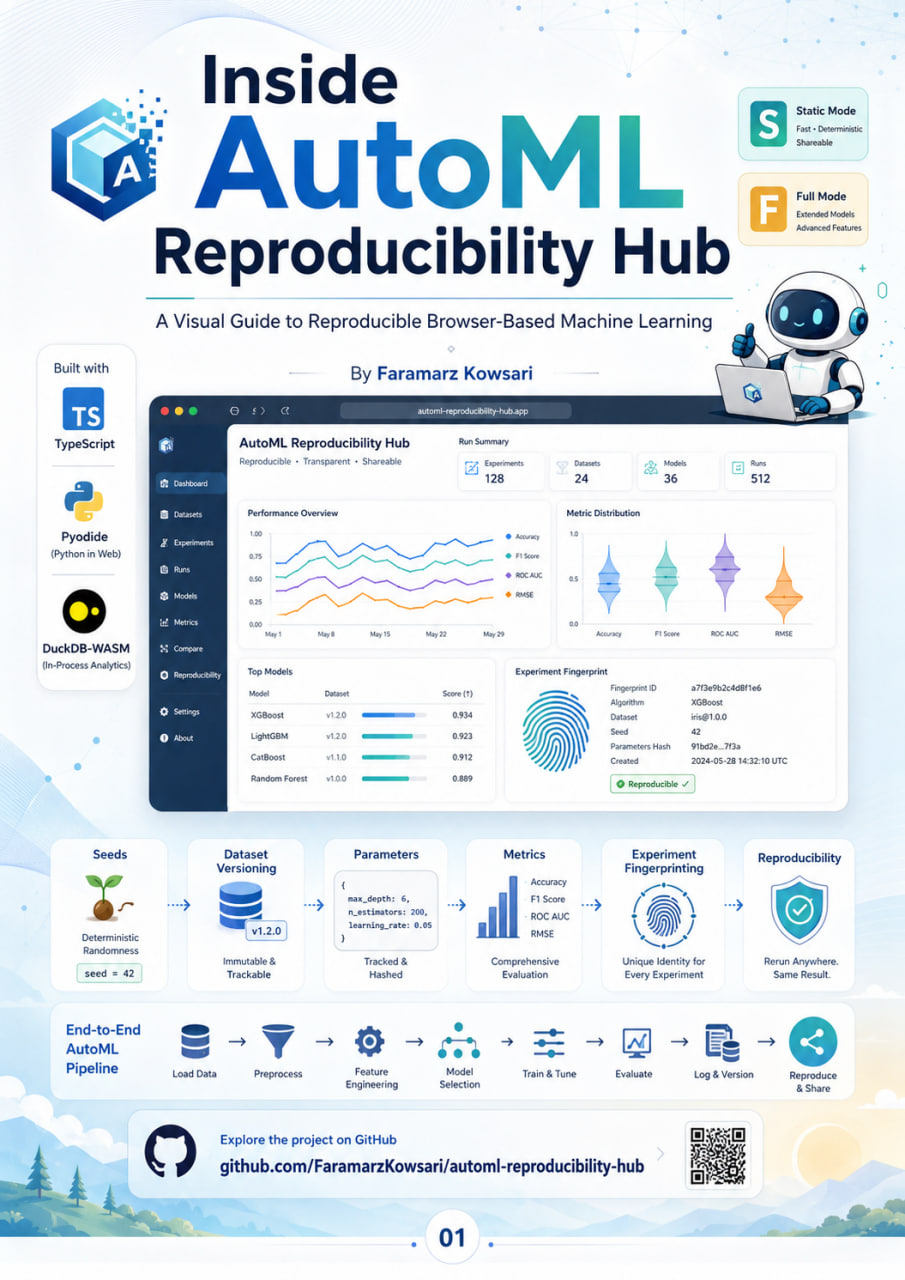 Inside AutoML Reproducibility Hub guidebook cover