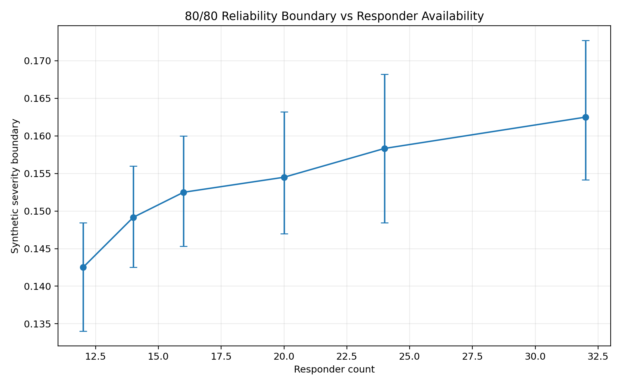 Reliability boundary versus responder availability