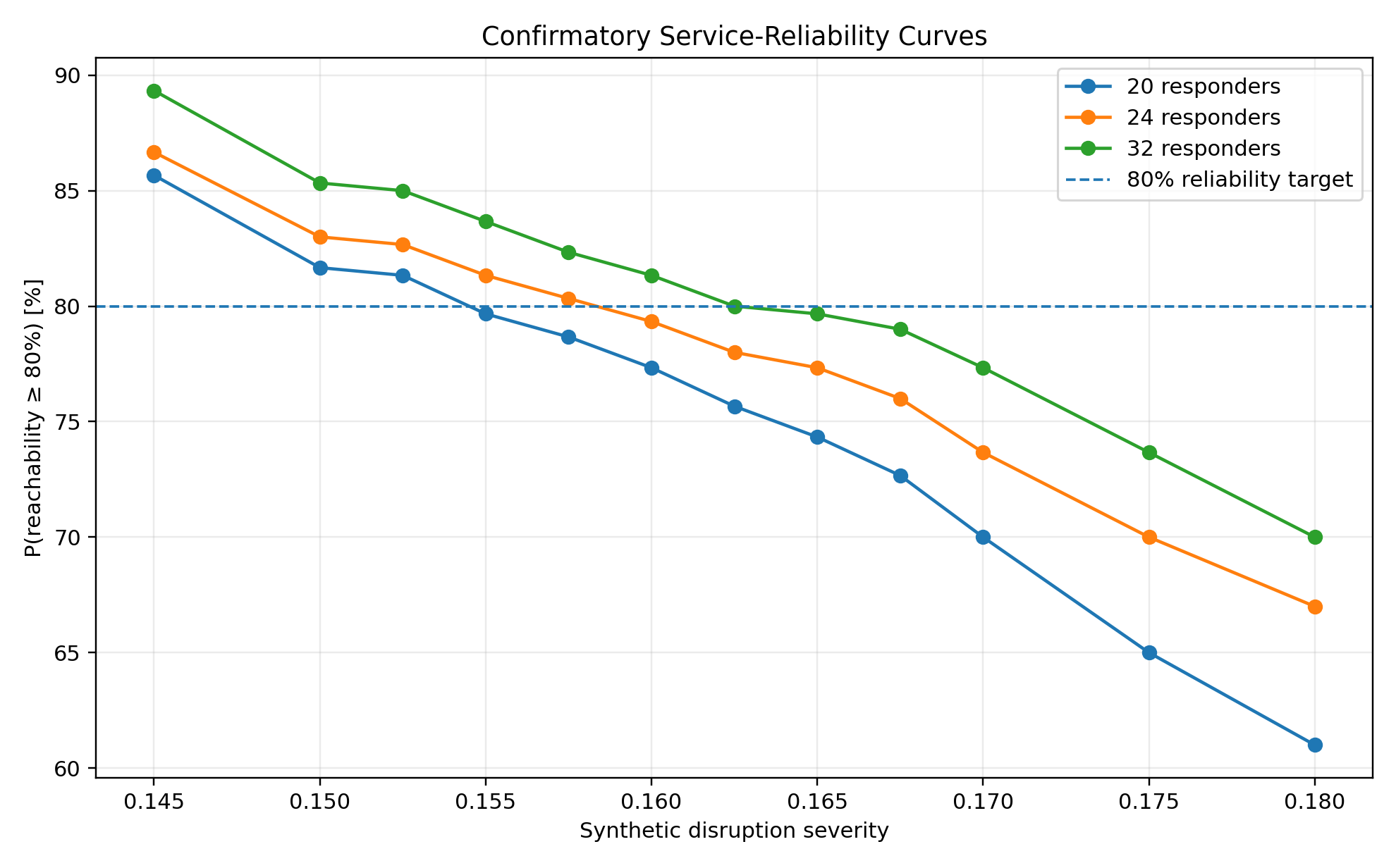 Confirmatory service probability curves