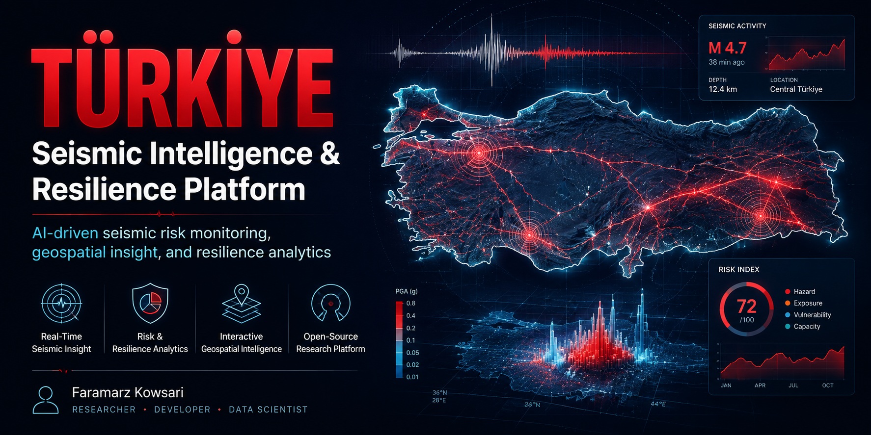 Türkiye Seismic Intelligence and Resilience Platform — seismic risk monitoring, geospatial intelligence and resilience analytics